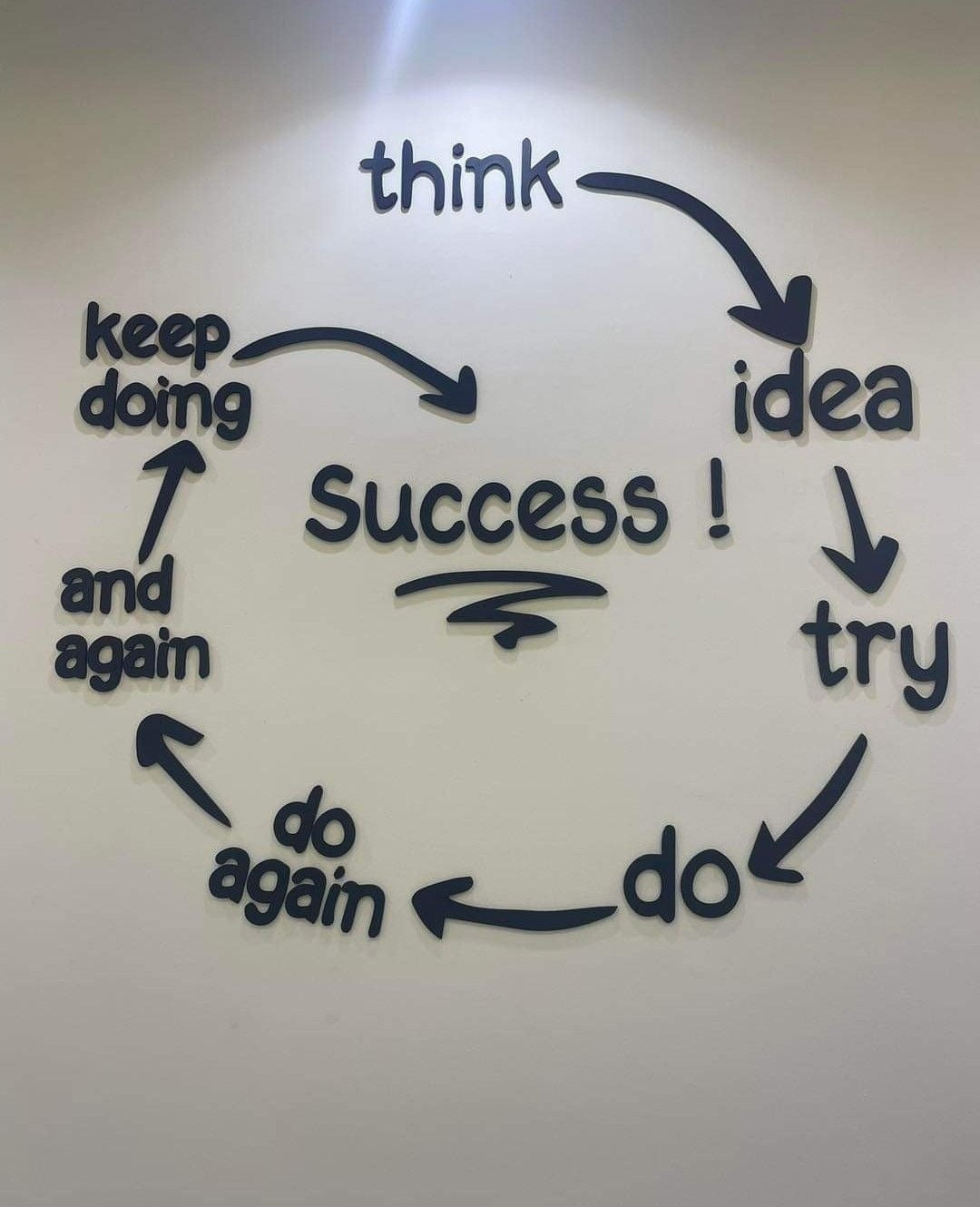 “Think, Idea, Try, Do, Repeat – The Cycle of Success” Motivational Metal Wall Art
